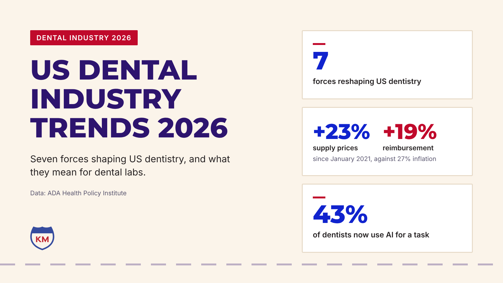 US Dental Industry Trends in 2026